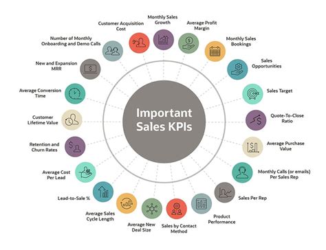 key performance indicators sales reps